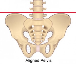 Seitai is used to realign the pelvis