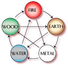 What is the Five Element Theory? - Pro Holistic - TCM, Sheng & Ko
five element theory - the sheng & ko cycles